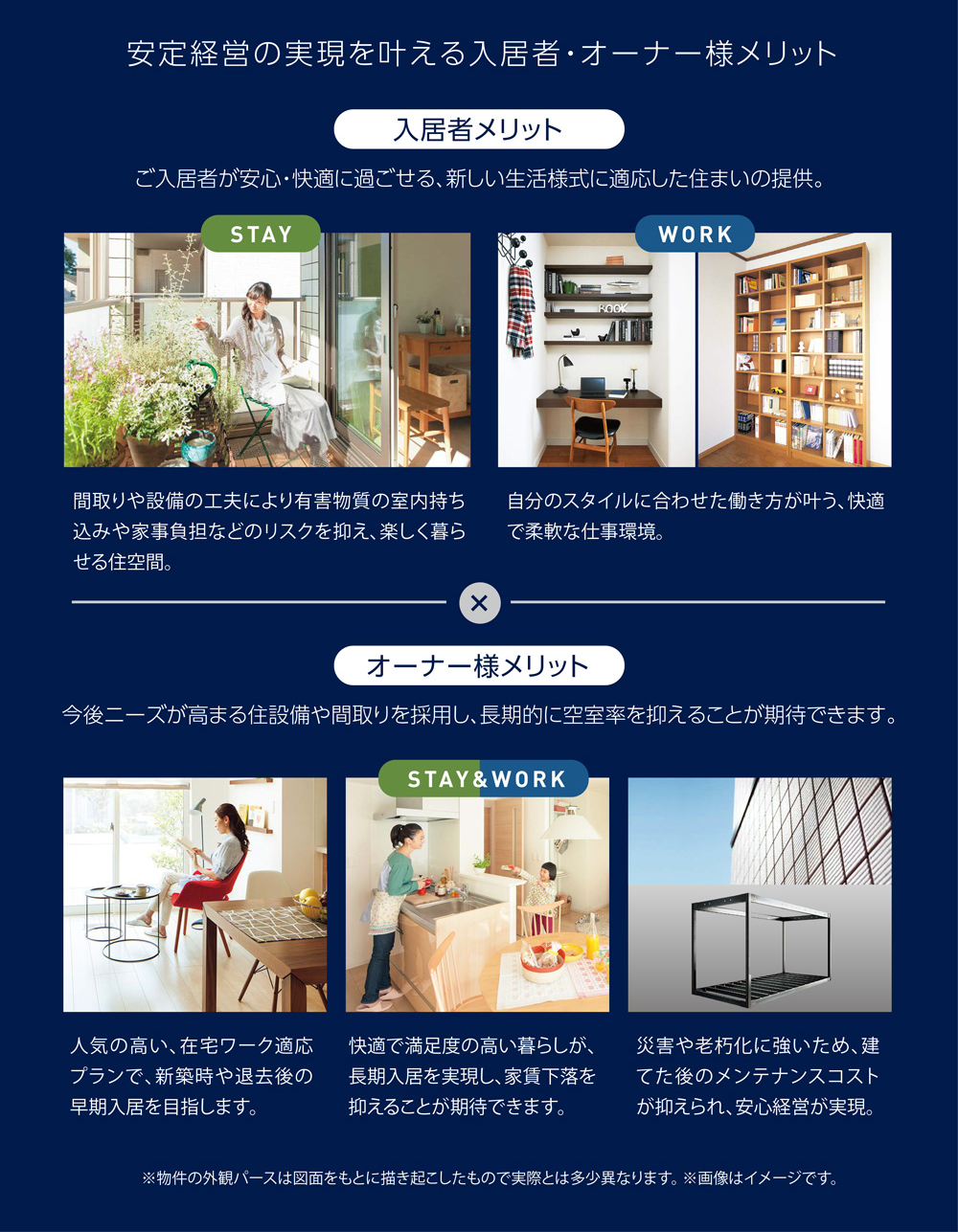 入居者・オーナー様メリットの紹介画像。上部には入居者のメリットが説明され、STAYとWORKの2つのスタイルで快適な住まいと働き方に対応した空間が写真で紹介されています。下部にはオーナー様向けのメリットが説明され、STAY & WORKのライフスタイルに合わせた在宅ワーク環境や、メンテナンス性の高い設備が強調されています。『長期的な安定経営を実現』というキャッチフレーズが配置され、災害対策や維持コストの抑制が可能であることが述べられています。