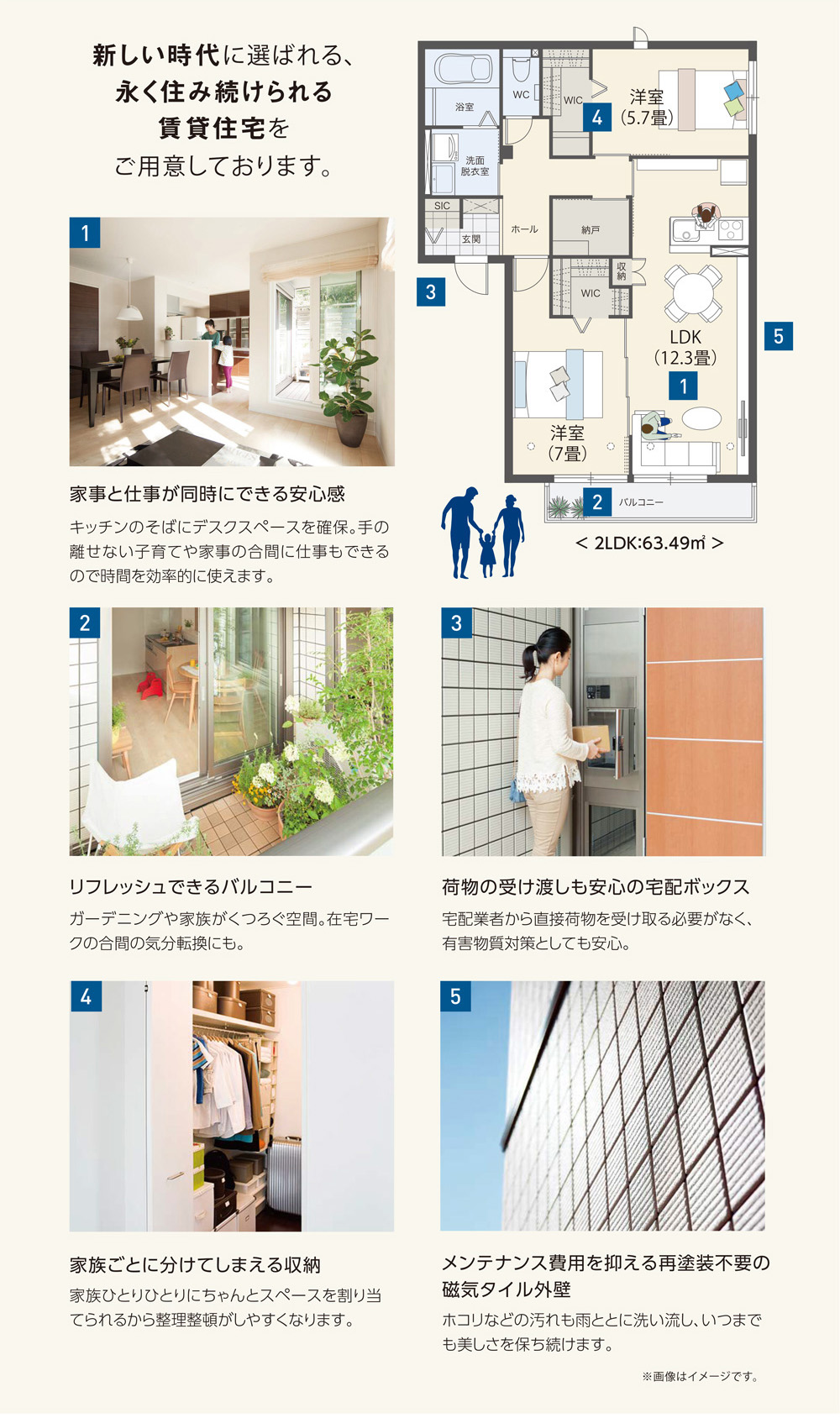 新しい時代に選ばれる賃貸住宅の特徴を紹介する画像。左上にはキッチンとデスクスペースが一体化した明るいダイニングエリアの写真があり、右には2LDK（63.49㎡）の間取り図が表示されています。画像には、以下の5つのポイントが紹介されています：1. 家事と仕事を両立できるデスクスペース、2. リフレッシュできるバルコニー、3. 宅配ボックスによる安全な荷物受け取り、4. 家族ごとに分けて整理できる収納スペース、5. メンテナンス費用を抑える再塗装不要の磁気タイル外壁。これらの特徴が、長く住み続けられる快適な住環境を実現することをアピールしています。