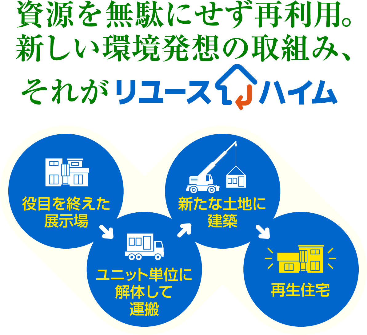 資源を無駄にせず再利用。新しい環境発想の取り組み、それが「リユースハイム」