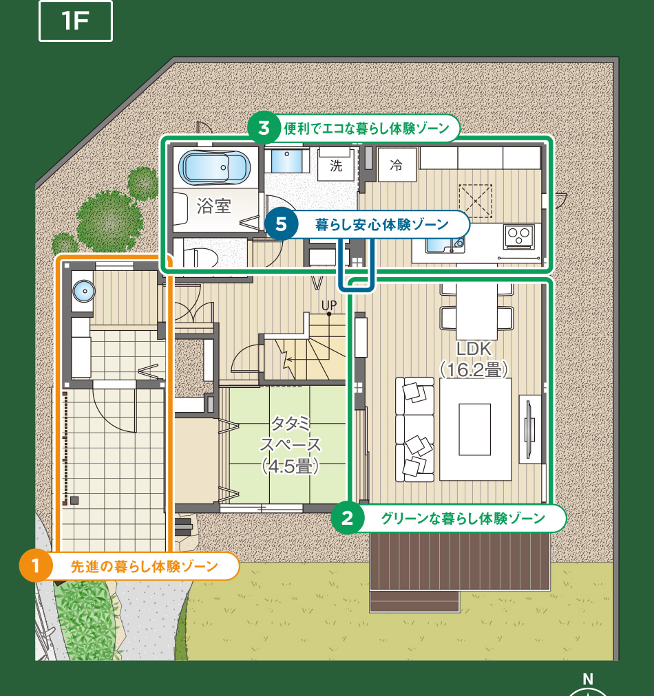 ‘1階の間取り図。リビングダイニング（LDK 16.2畳）、タタミスペース（4.5畳）、浴室、洗面、トイレなどが配置されている。各エリアは「先進の暮らし体験ゾーン」「グリーンな暮らし体験ゾーン」「便利でエコな暮らし体験ゾーン」「暮らし安心体験ゾーン」に分かれており、暮らしの工夫が取り入れられた設計です。