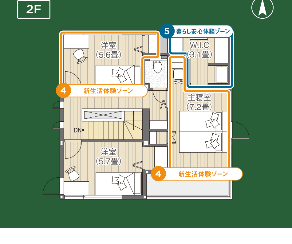 2階の間取り図。主寝室（7.2畳）、洋室（5.6畳、5.7畳）、ウォークインクローゼット（W.I.C 3.1畳）が配置されている。各エリアは「新生活体験ゾーン」と「暮らし安心体験ゾーン」に分けられており、収納や居住空間に工夫が凝らされた設計です。