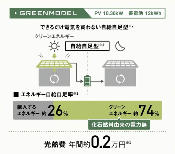 GREENMODELの自給自足型エネルギーシステムの説明図。10.36kWの太陽光発電と12kWhの蓄電池を使用し、クリーンエネルギーで自給自足を目指しています。エネルギー自給率は74％がクリーンエネルギーで、購入するエネルギーは約26％。光熱費は年間約0.2万円。