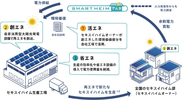セキスイハイムのエネルギー循環モデルを示す図。太陽光発電で創られたエネルギーを自社工場で活用し、効率化や省エネ設備で電力使用量を削減する。また、余剰電力は買い取られ、新たなセキスイハイム邸を生産する再生可能エネルギー循環の仕組みを説明している。
