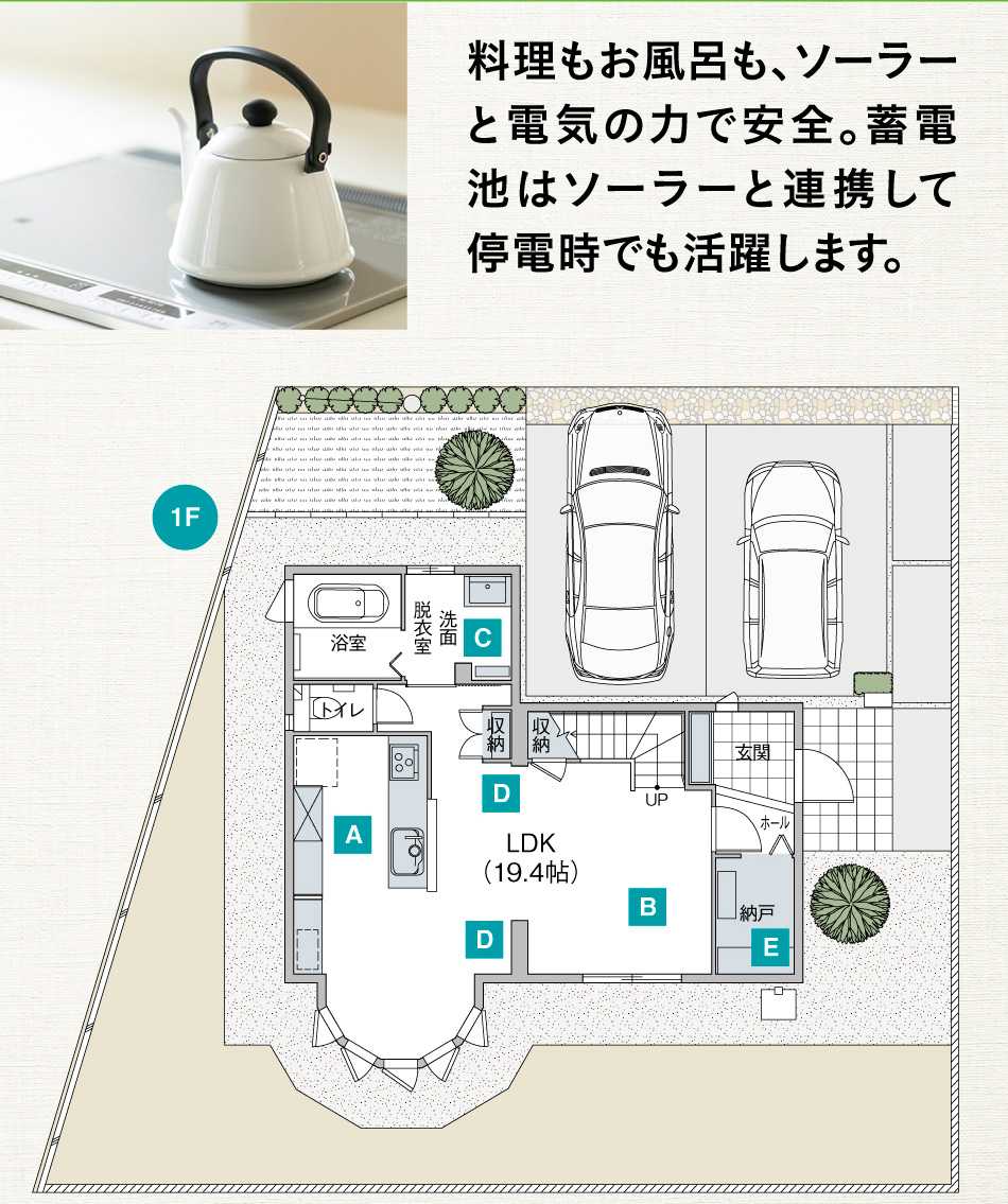 1階の間取り図が表示されており、LDKは19.4帖の広さです。キッチン(A)、リビング(B)、洗面脱衣室(C)、収納(D)、玄関収納(E)が示されています。上部には、白いケトルが置かれたIHクッキングヒーターの写真があり、ソーラーと電力を組み合わせた蓄電池が停電時にも活躍する旨が書かれています。